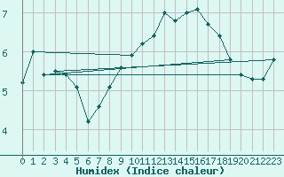 Courbe de l'humidex pour Almenches (61)