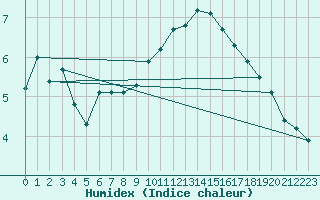 Courbe de l'humidex pour Val d'Isre - Glacier du Pissaillas (73)