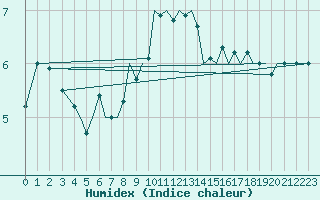 Courbe de l'humidex pour Guernesey (UK)