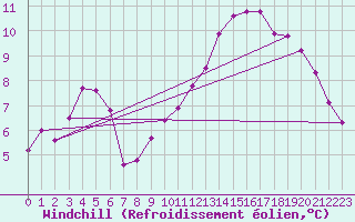 Courbe du refroidissement olien pour Evreux (27)