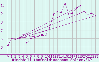 Courbe du refroidissement olien pour Frontenay (79)