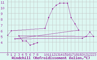 Courbe du refroidissement olien pour Vila Real