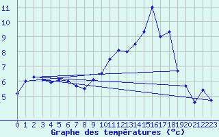 Courbe de tempratures pour Sutrieu (01)