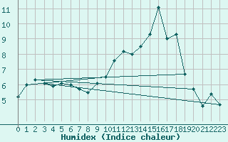 Courbe de l'humidex pour Sutrieu (01)