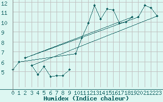 Courbe de l'humidex pour Nevers (58)