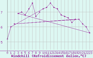 Courbe du refroidissement olien pour Maseskar