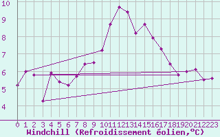 Courbe du refroidissement olien pour Mayrhofen