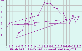 Courbe du refroidissement olien pour Kredarica