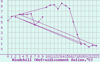 Courbe du refroidissement olien pour Rochehaut (Be)