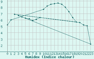 Courbe de l'humidex pour Le Luc (83)