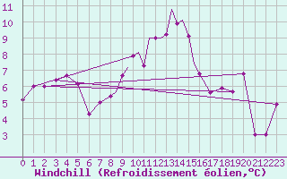 Courbe du refroidissement olien pour Marham