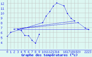 Courbe de tempratures pour Coria