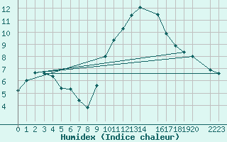 Courbe de l'humidex pour Coria