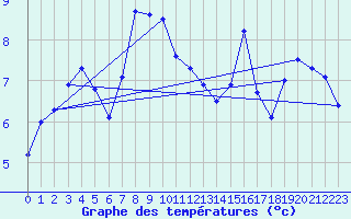 Courbe de tempratures pour Muret (31)