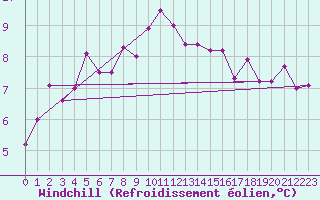 Courbe du refroidissement olien pour Lerwick
