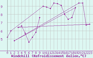Courbe du refroidissement olien pour Camborne