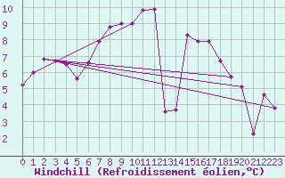 Courbe du refroidissement olien pour Luedge-Paenbruch