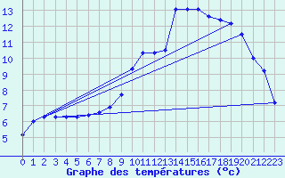 Courbe de tempratures pour Bellengreville (14)
