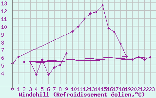 Courbe du refroidissement olien pour Bziers Cap d