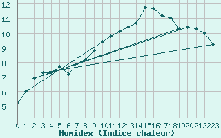 Courbe de l'humidex pour Brion (38)