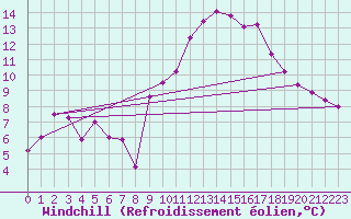 Courbe du refroidissement olien pour Roujan (34)
