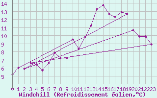 Courbe du refroidissement olien pour Altnaharra