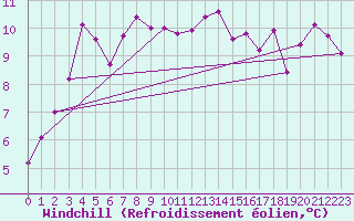 Courbe du refroidissement olien pour Les Herbiers (85)