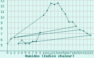 Courbe de l'humidex pour Grchen