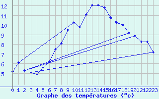 Courbe de tempratures pour Naluns / Schlivera