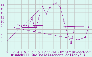 Courbe du refroidissement olien pour Guetsch