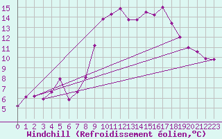Courbe du refroidissement olien pour Rosis (34)