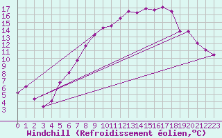 Courbe du refroidissement olien pour Harzgerode