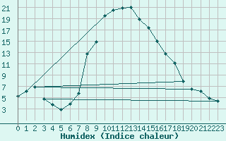 Courbe de l'humidex pour Oberstdorf