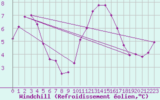 Courbe du refroidissement olien pour Evreux (27)