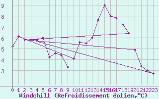 Courbe du refroidissement olien pour Chteau-Chinon (58)