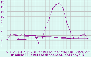 Courbe du refroidissement olien pour Castres-Nord (81)