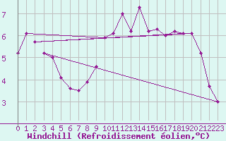 Courbe du refroidissement olien pour Herstmonceux (UK)