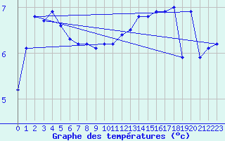 Courbe de tempratures pour Dieppe (76)