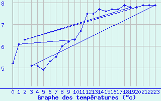 Courbe de tempratures pour Vaagsli