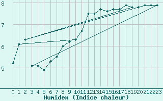 Courbe de l'humidex pour Vaagsli