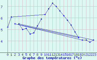 Courbe de tempratures pour Boltigen