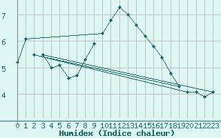 Courbe de l'humidex pour Boltigen