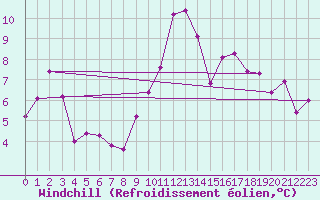 Courbe du refroidissement olien pour Chambry / Aix-Les-Bains (73)