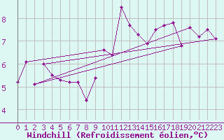 Courbe du refroidissement olien pour Locarno (Sw)