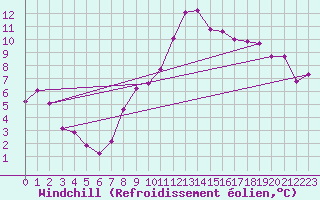 Courbe du refroidissement olien pour Artern