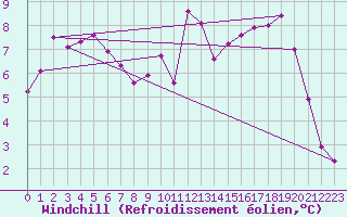 Courbe du refroidissement olien pour Koblenz Falckenstein
