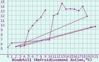 Courbe du refroidissement olien pour Olpenitz