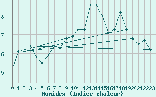 Courbe de l'humidex pour Crap Masegn