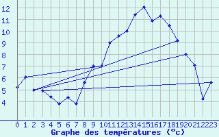 Courbe de tempratures pour Dole-Tavaux (39)