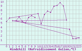 Courbe du refroidissement olien pour Shobdon